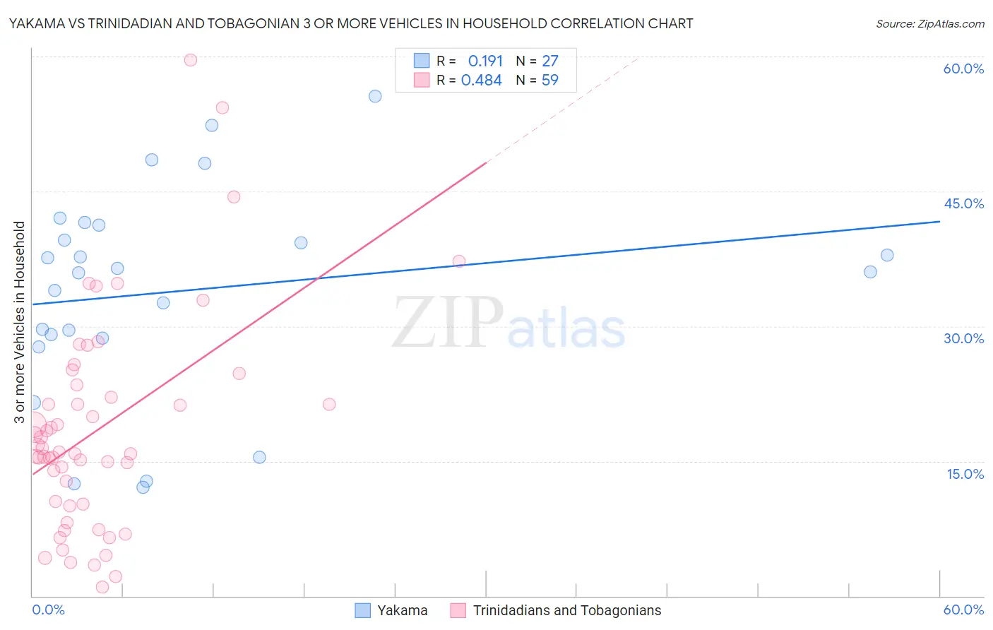 Yakama vs Trinidadian and Tobagonian 3 or more Vehicles in Household