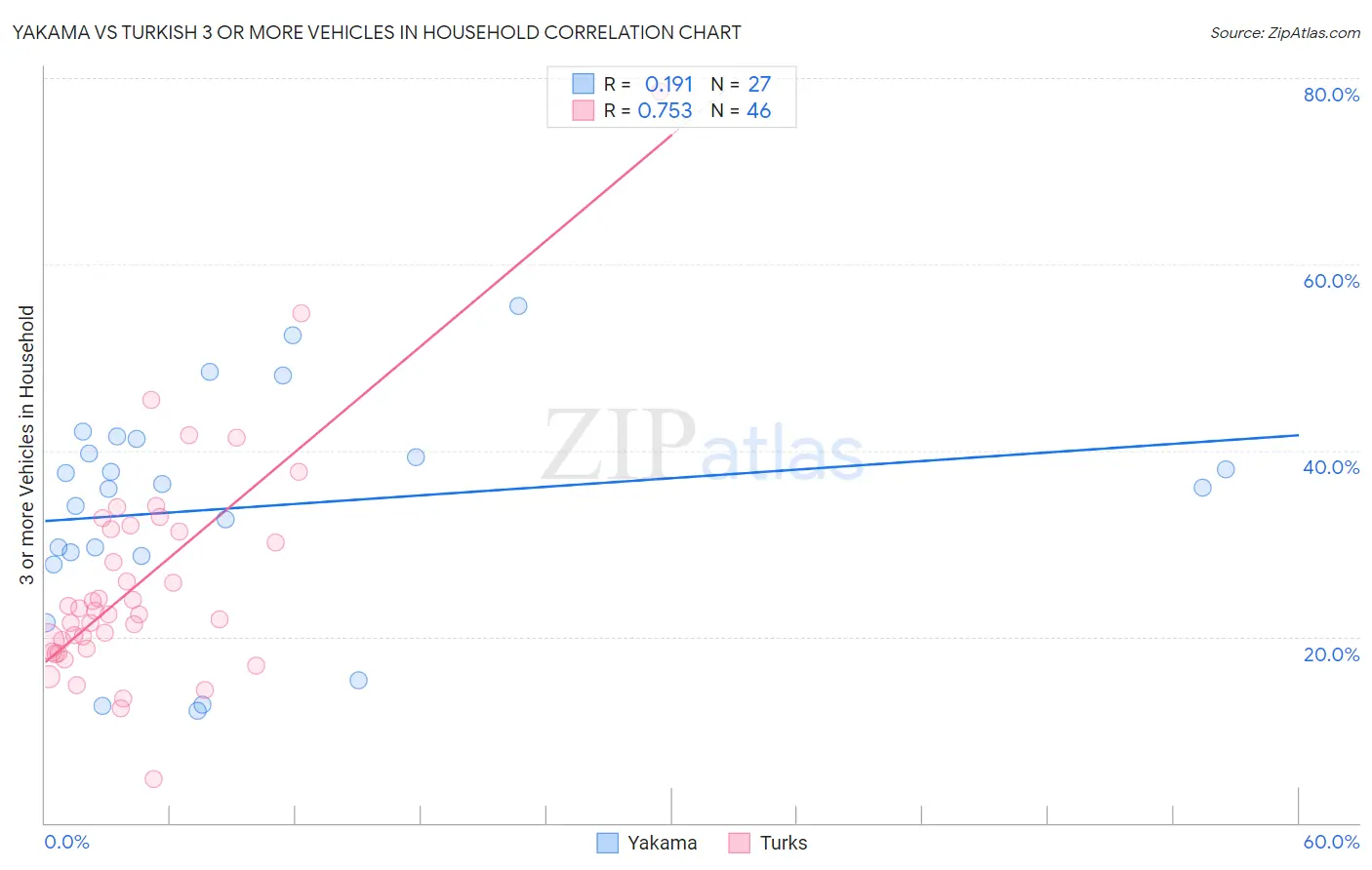 Yakama vs Turkish 3 or more Vehicles in Household