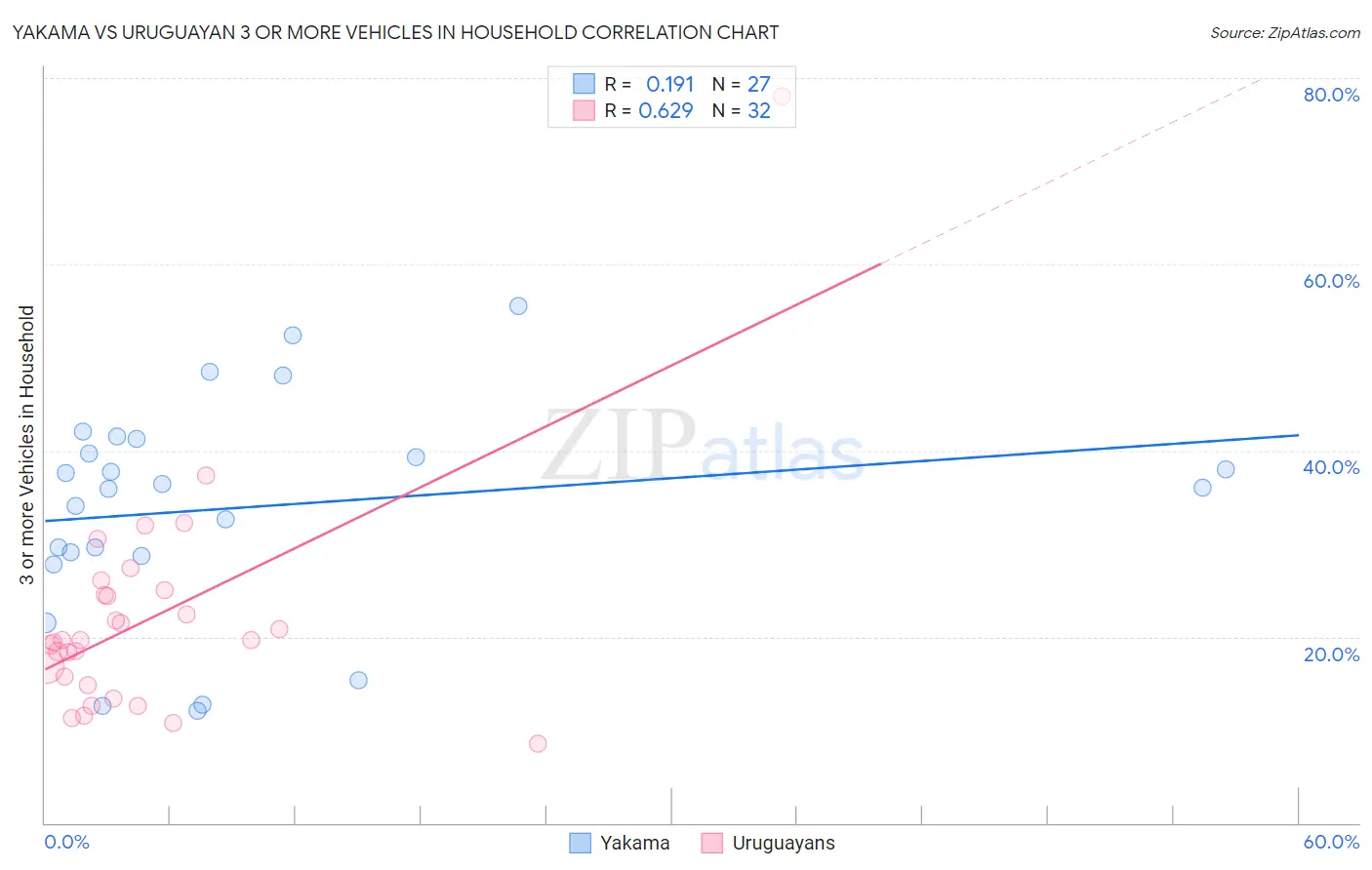 Yakama vs Uruguayan 3 or more Vehicles in Household