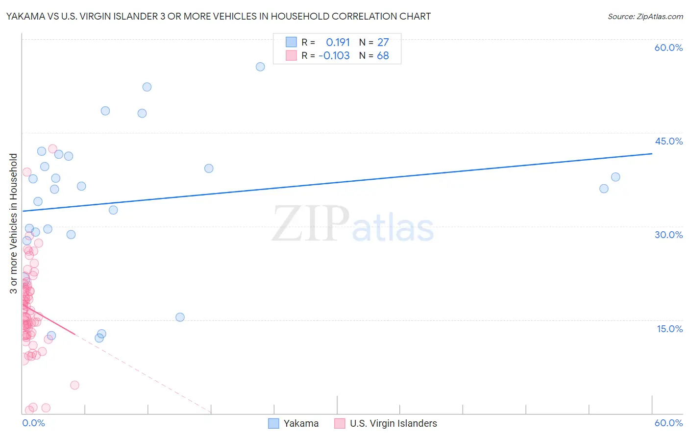 Yakama vs U.S. Virgin Islander 3 or more Vehicles in Household