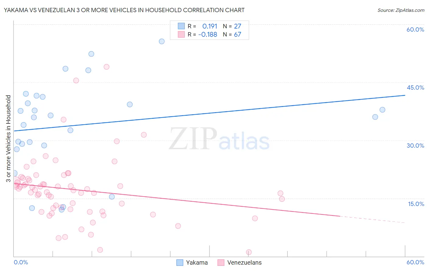 Yakama vs Venezuelan 3 or more Vehicles in Household