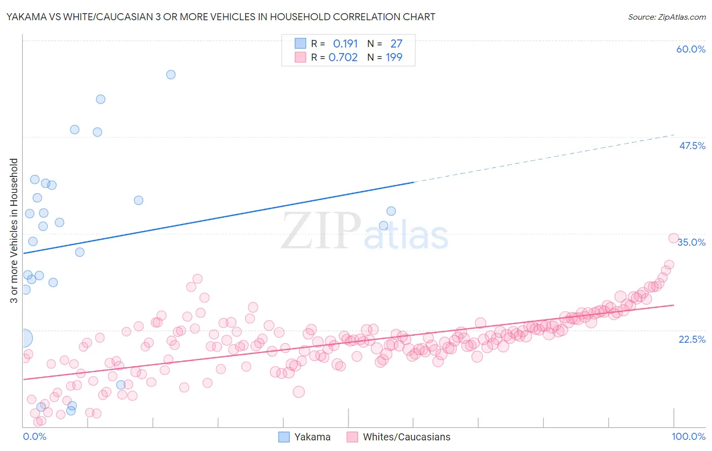 Yakama vs White/Caucasian 3 or more Vehicles in Household