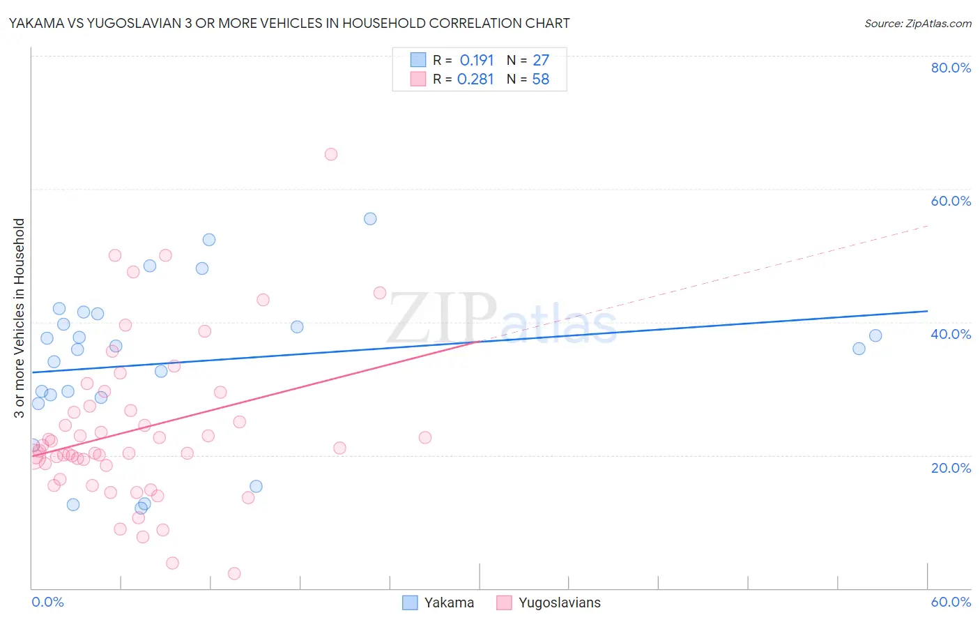 Yakama vs Yugoslavian 3 or more Vehicles in Household