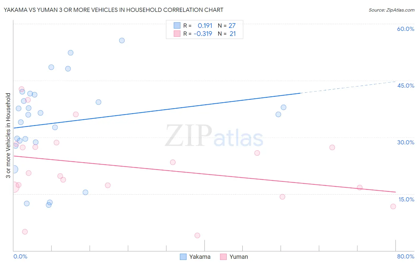 Yakama vs Yuman 3 or more Vehicles in Household