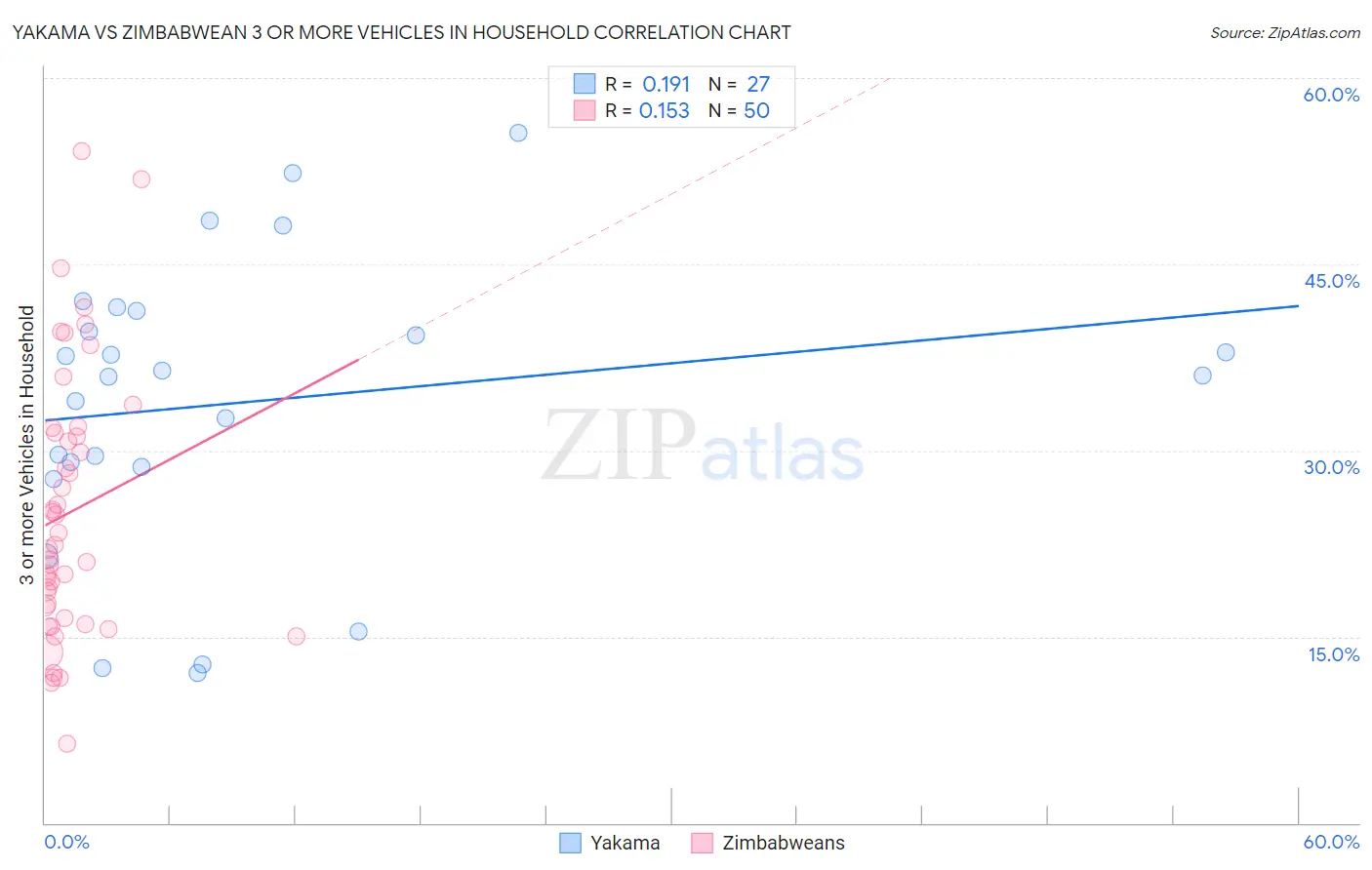Yakama vs Zimbabwean 3 or more Vehicles in Household