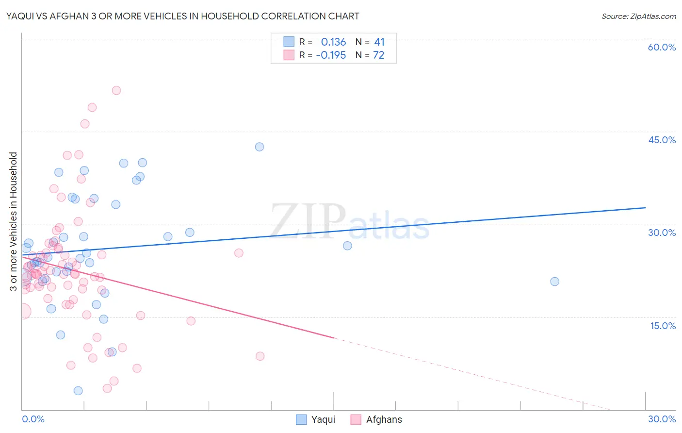 Yaqui vs Afghan 3 or more Vehicles in Household