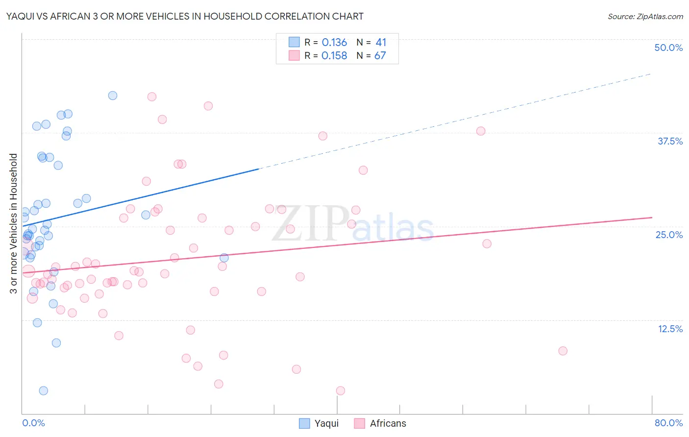 Yaqui vs African 3 or more Vehicles in Household