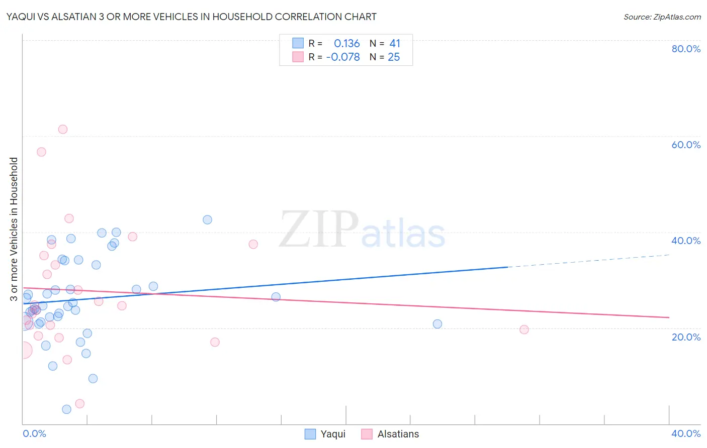 Yaqui vs Alsatian 3 or more Vehicles in Household