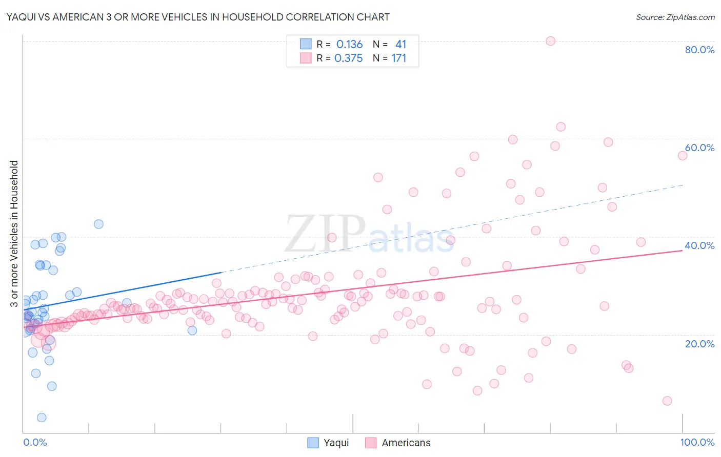 Yaqui vs American 3 or more Vehicles in Household