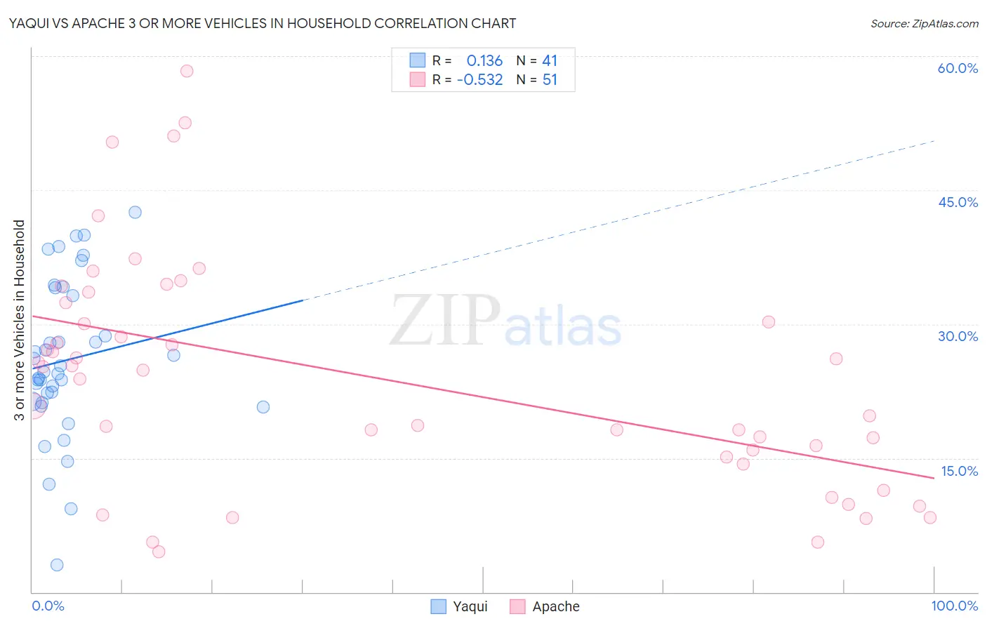 Yaqui vs Apache 3 or more Vehicles in Household