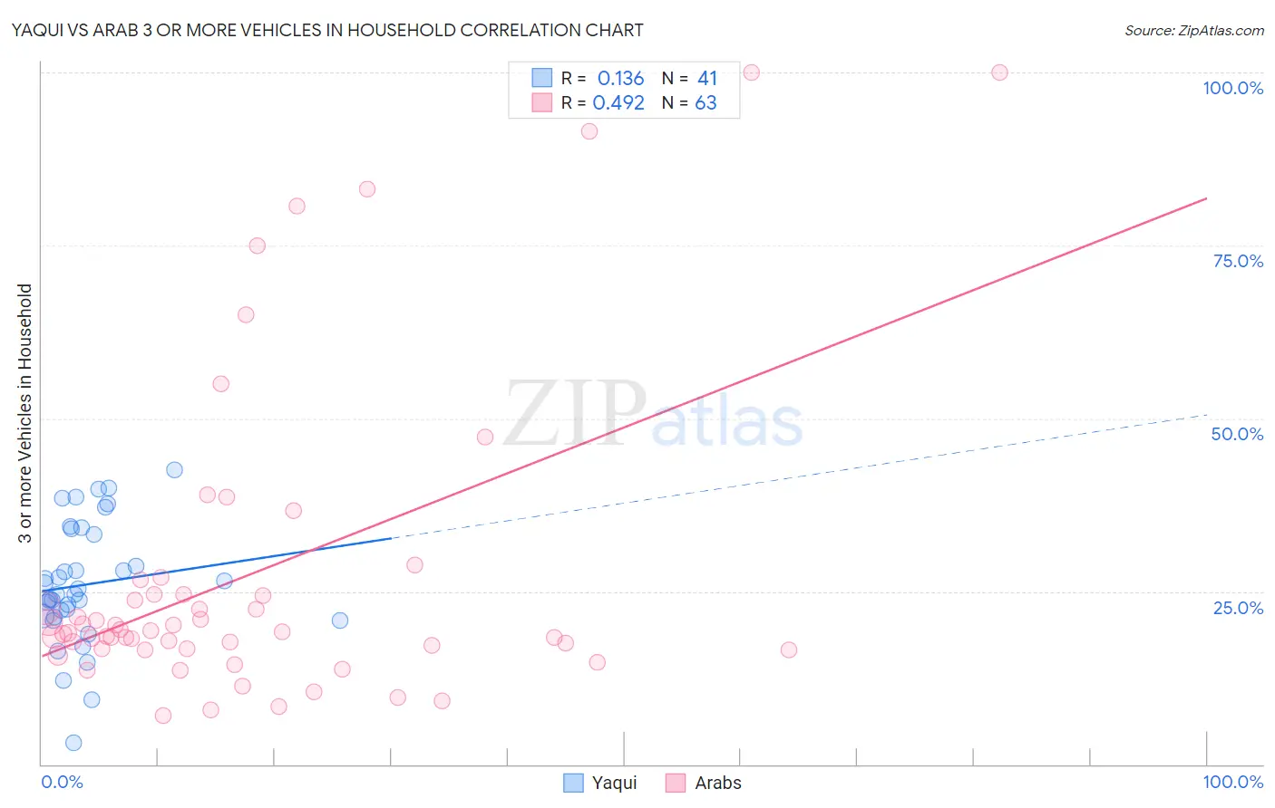 Yaqui vs Arab 3 or more Vehicles in Household