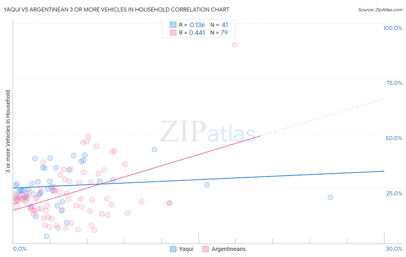 Yaqui vs Argentinean 3 or more Vehicles in Household