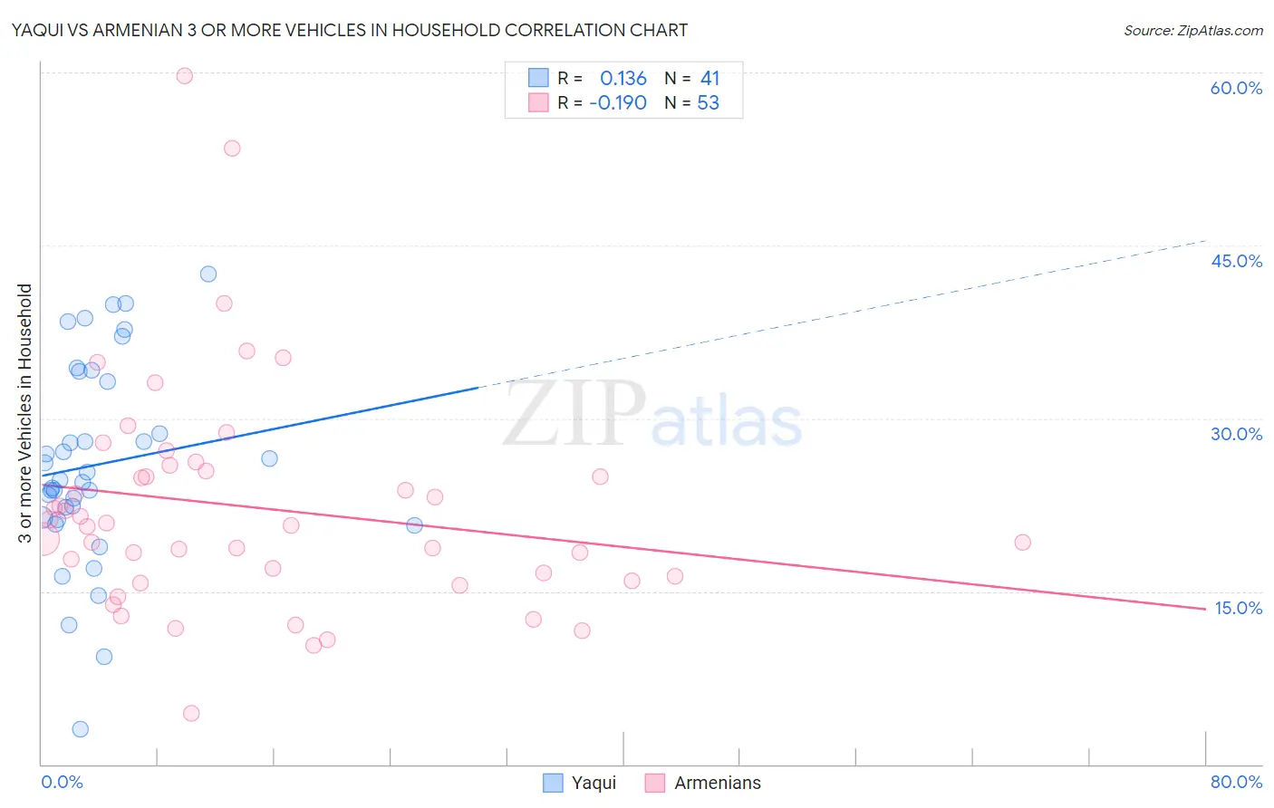 Yaqui vs Armenian 3 or more Vehicles in Household