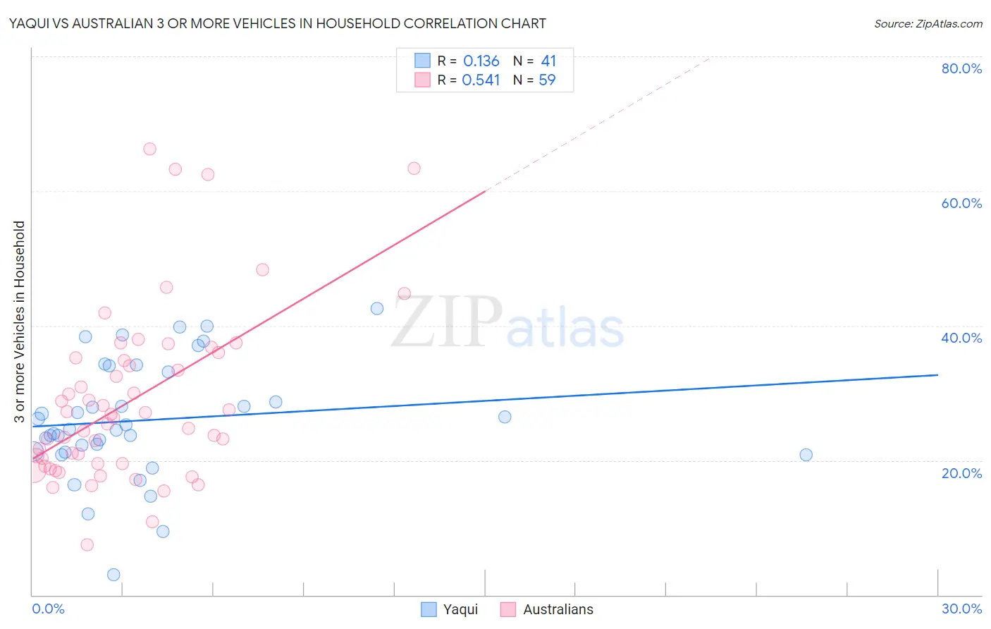 Yaqui vs Australian 3 or more Vehicles in Household