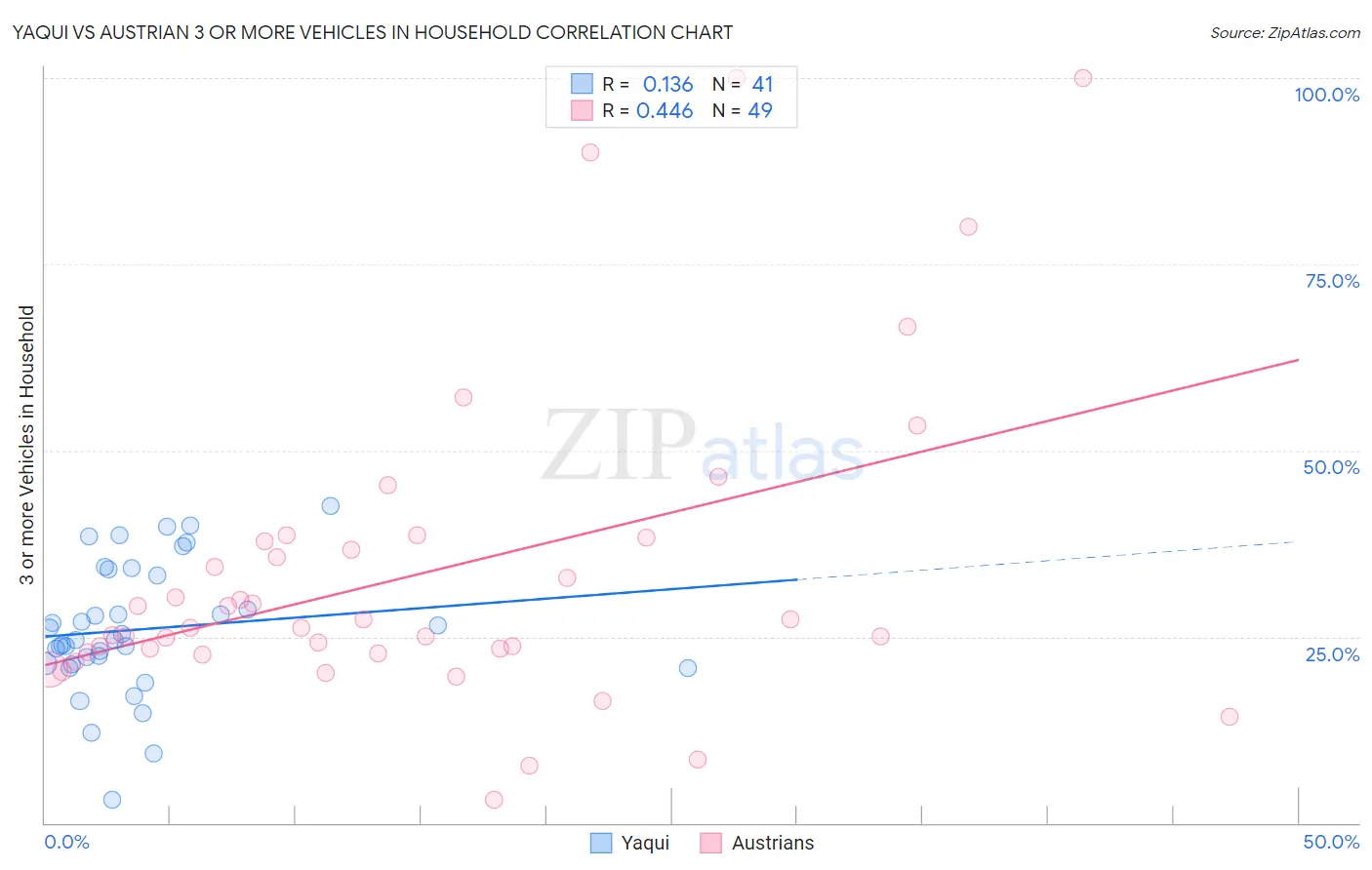 Yaqui vs Austrian 3 or more Vehicles in Household