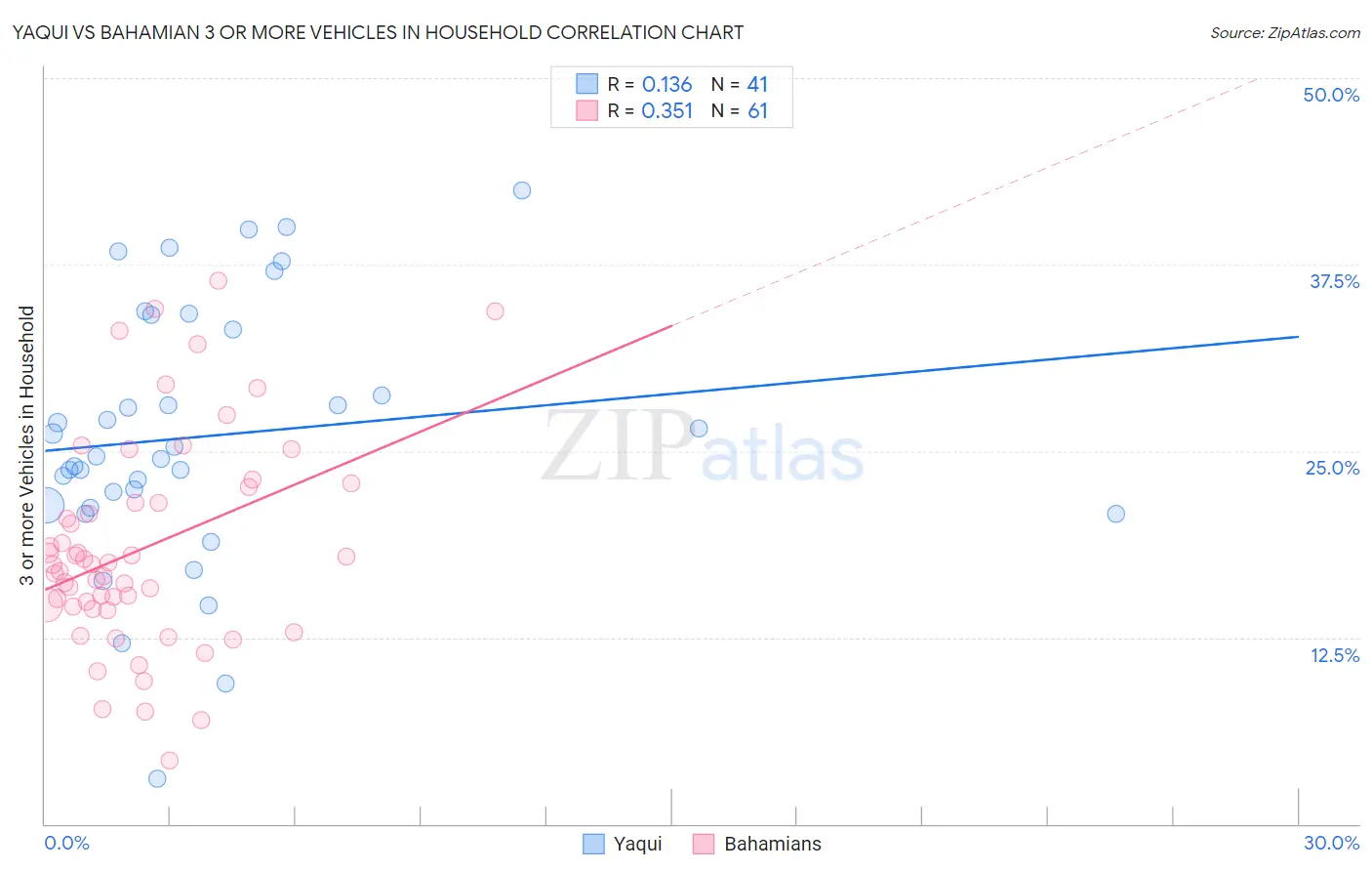 Yaqui vs Bahamian 3 or more Vehicles in Household