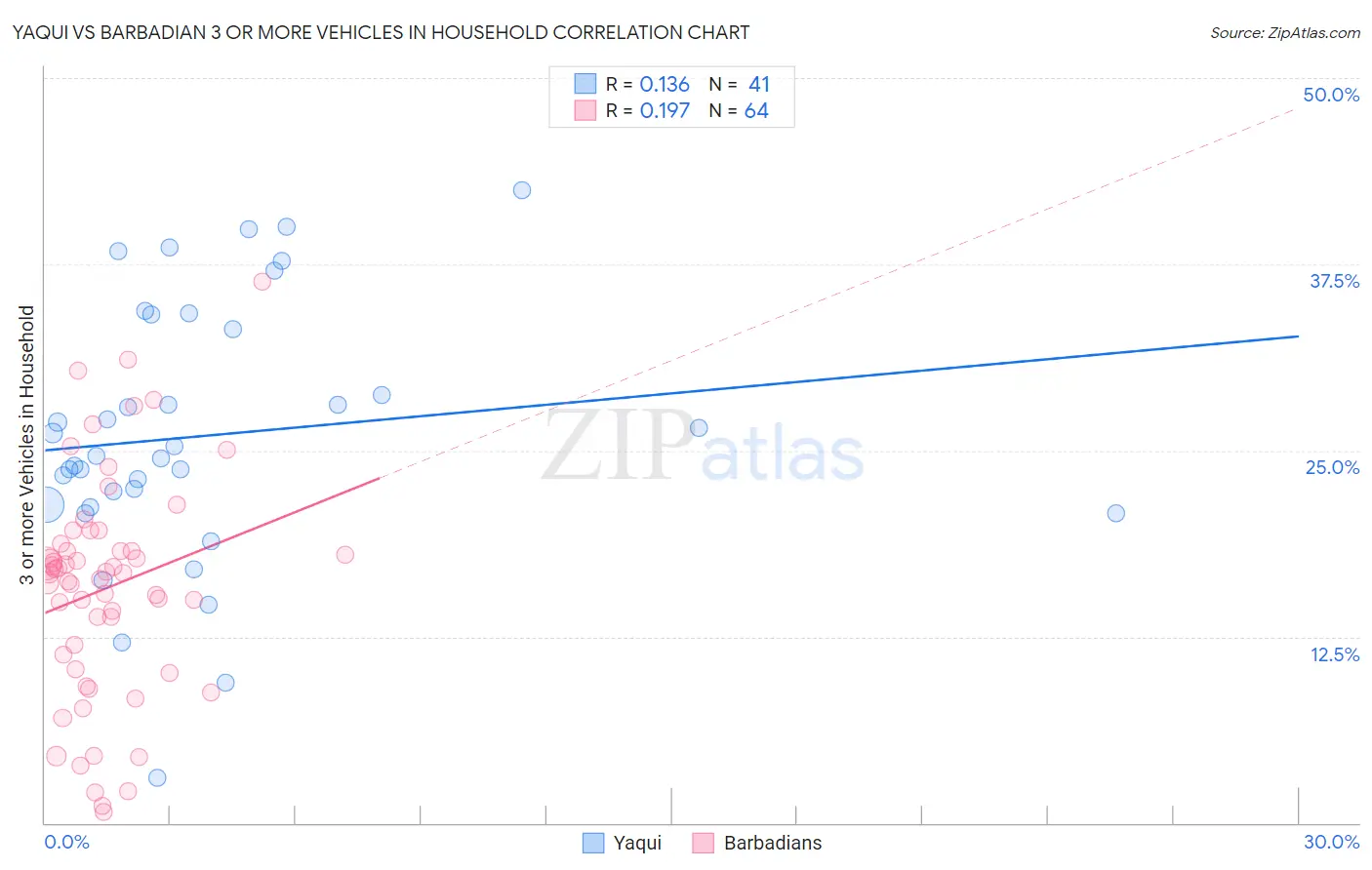 Yaqui vs Barbadian 3 or more Vehicles in Household