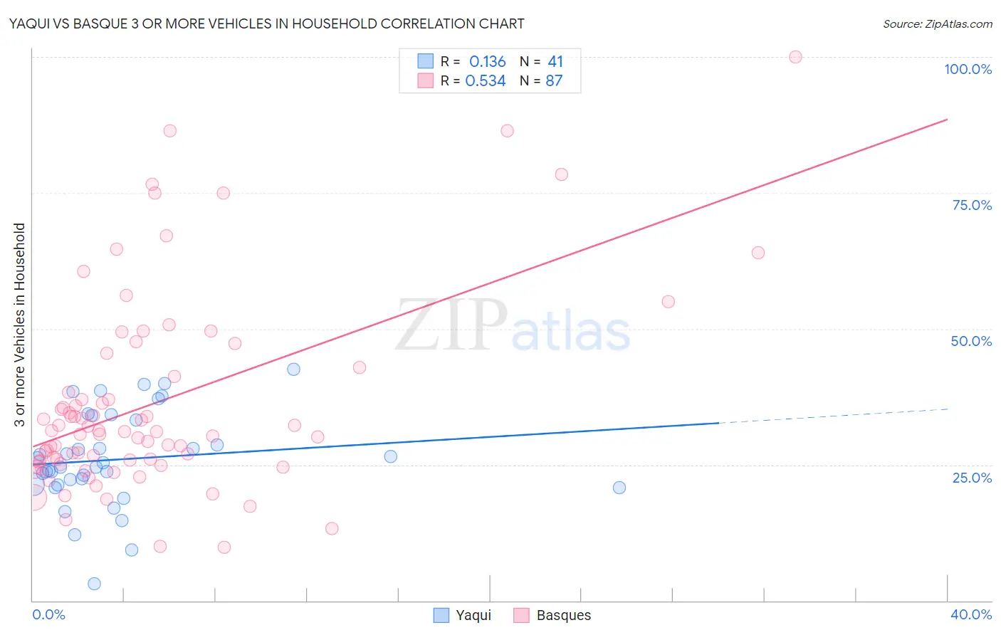 Yaqui vs Basque 3 or more Vehicles in Household