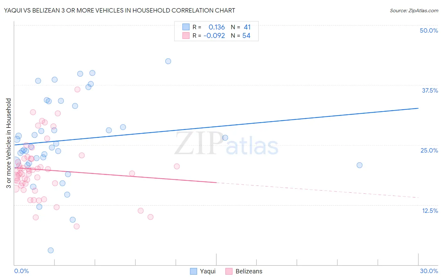 Yaqui vs Belizean 3 or more Vehicles in Household