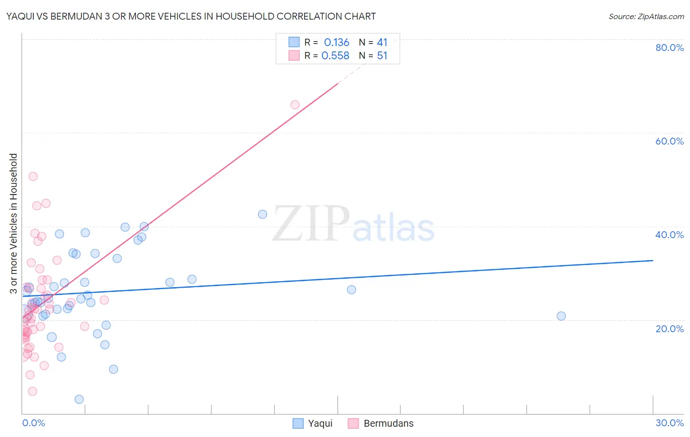 Yaqui vs Bermudan 3 or more Vehicles in Household