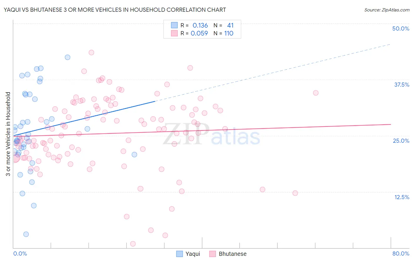 Yaqui vs Bhutanese 3 or more Vehicles in Household