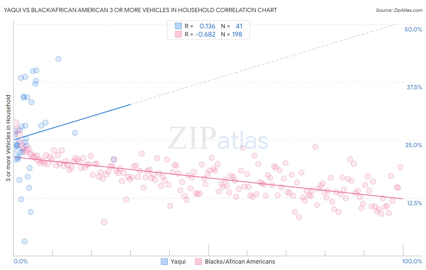 Yaqui vs Black/African American 3 or more Vehicles in Household