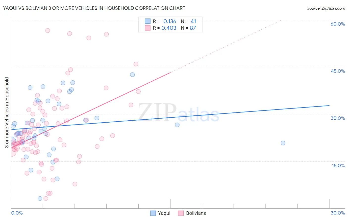 Yaqui vs Bolivian 3 or more Vehicles in Household