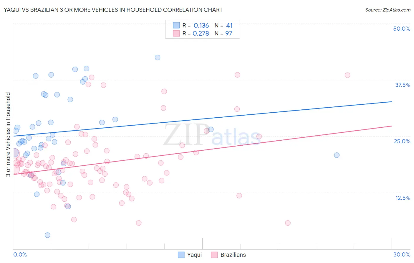 Yaqui vs Brazilian 3 or more Vehicles in Household