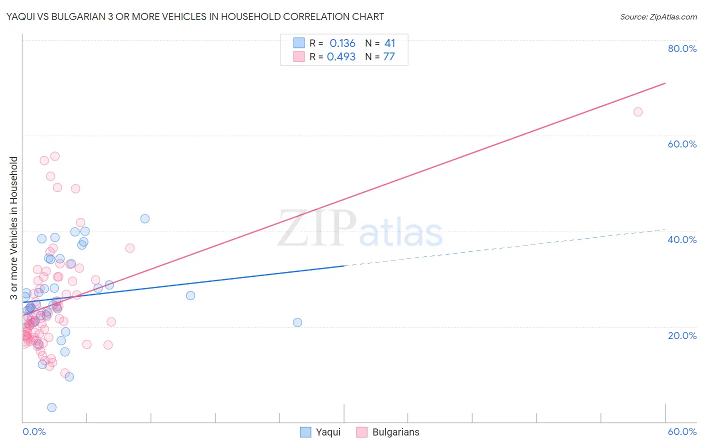 Yaqui vs Bulgarian 3 or more Vehicles in Household