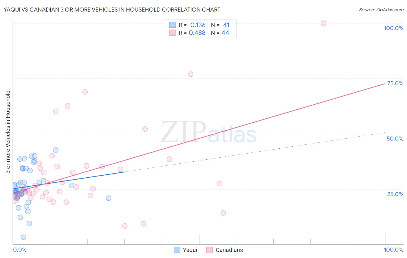 Yaqui vs Canadian 3 or more Vehicles in Household