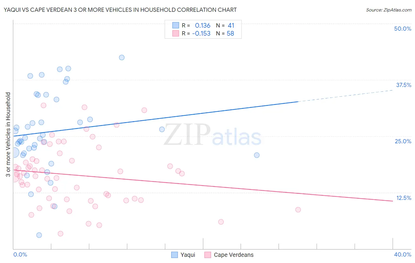 Yaqui vs Cape Verdean 3 or more Vehicles in Household