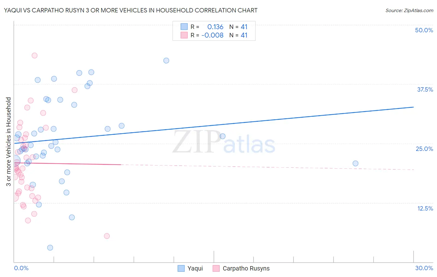 Yaqui vs Carpatho Rusyn 3 or more Vehicles in Household