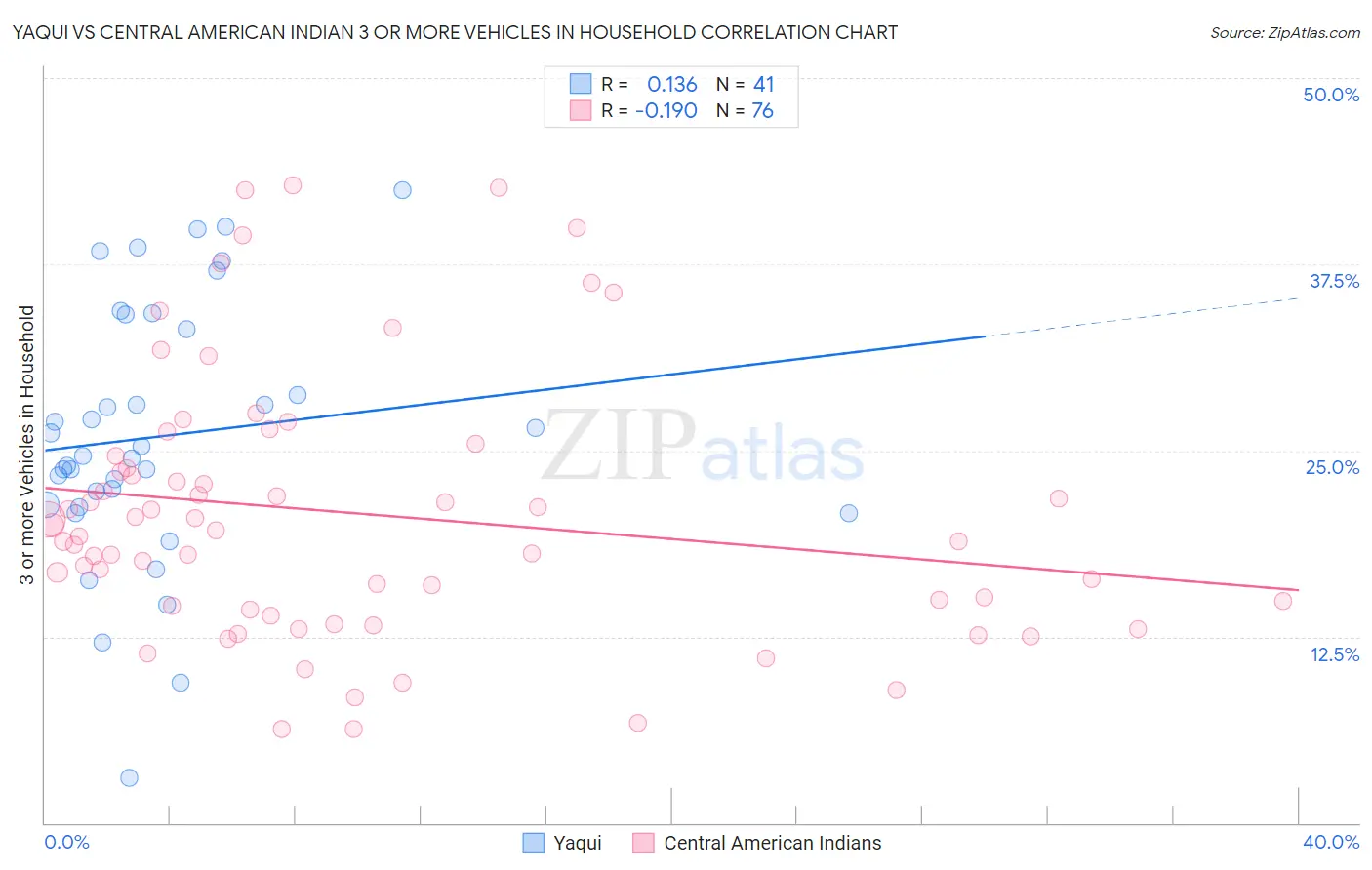 Yaqui vs Central American Indian 3 or more Vehicles in Household