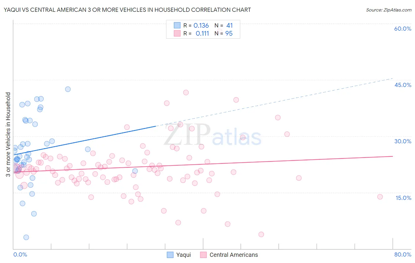 Yaqui vs Central American 3 or more Vehicles in Household