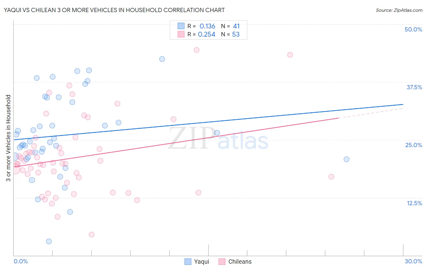 Yaqui vs Chilean 3 or more Vehicles in Household