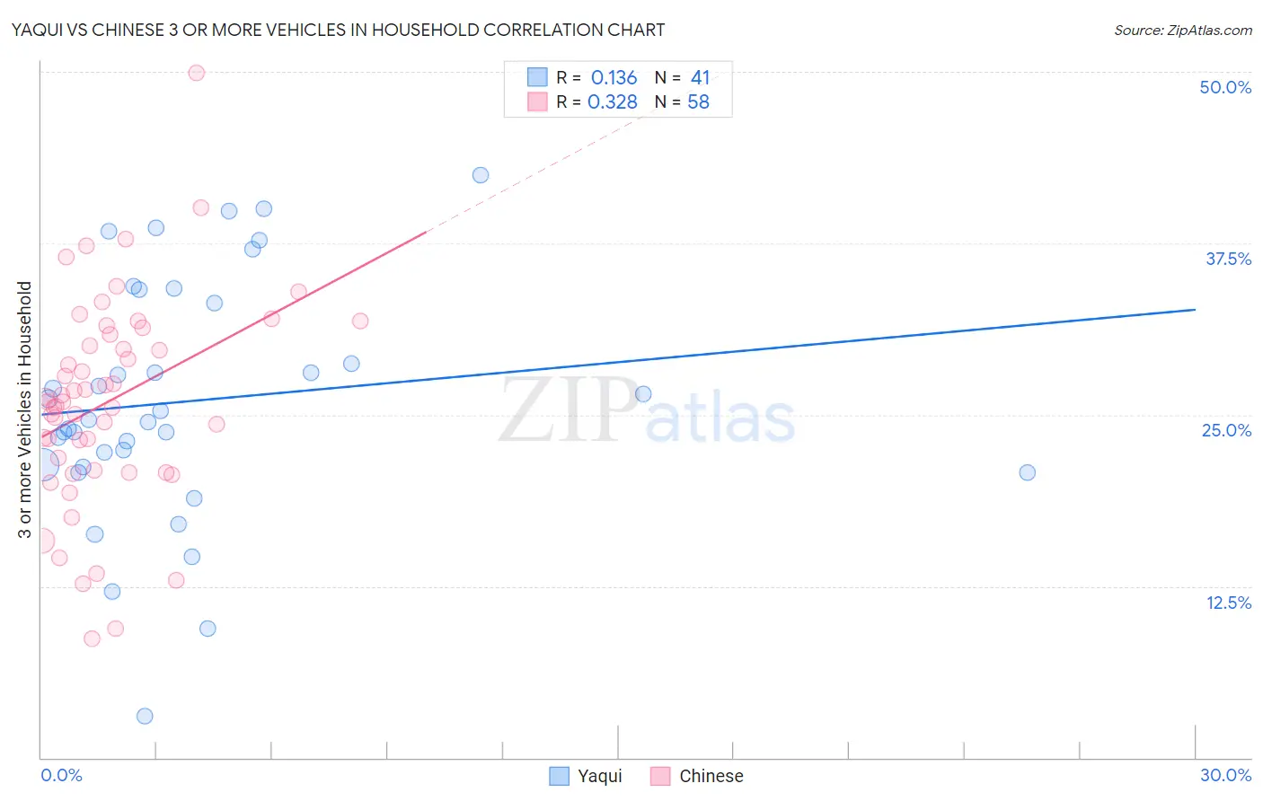Yaqui vs Chinese 3 or more Vehicles in Household