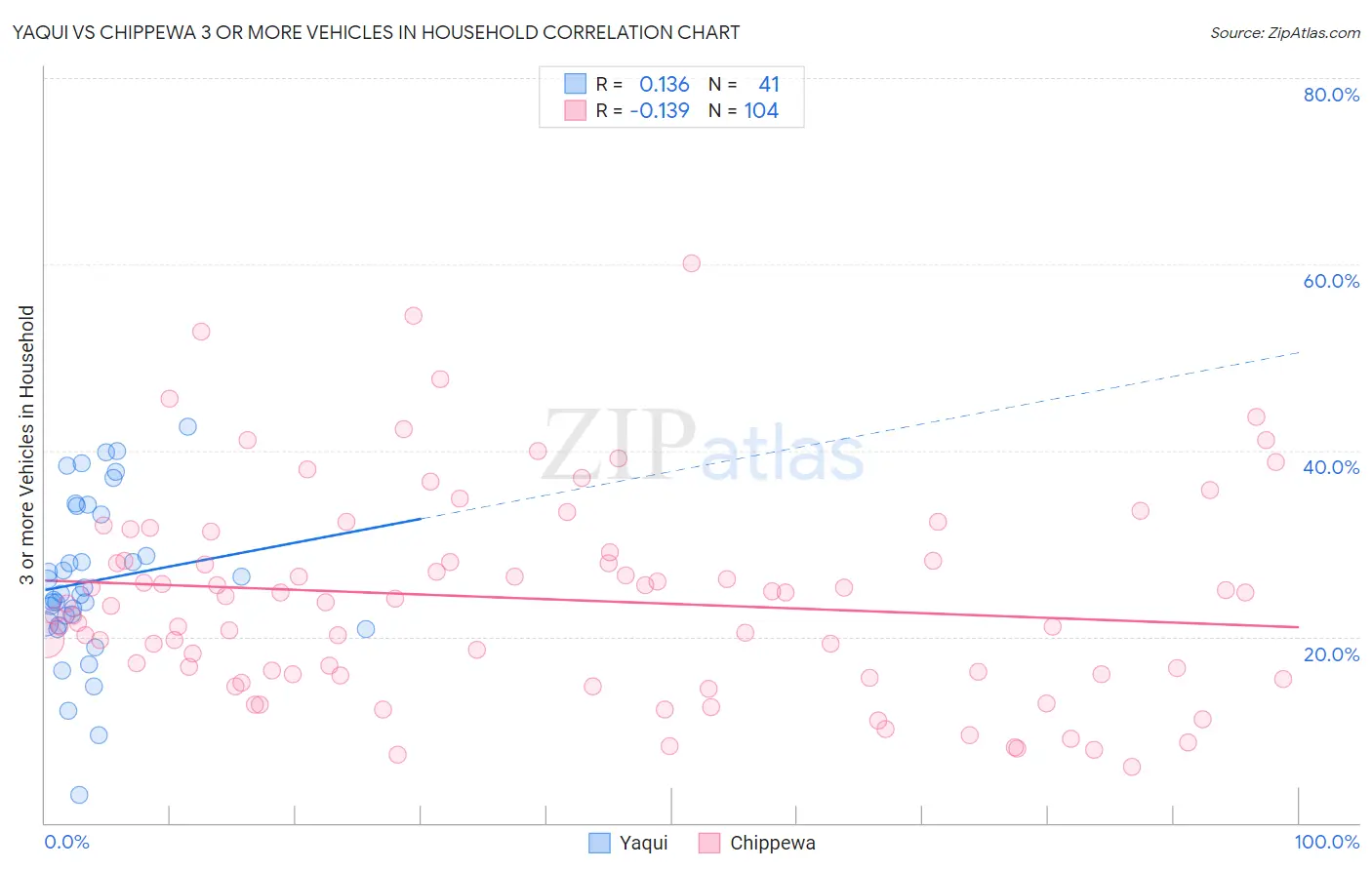 Yaqui vs Chippewa 3 or more Vehicles in Household