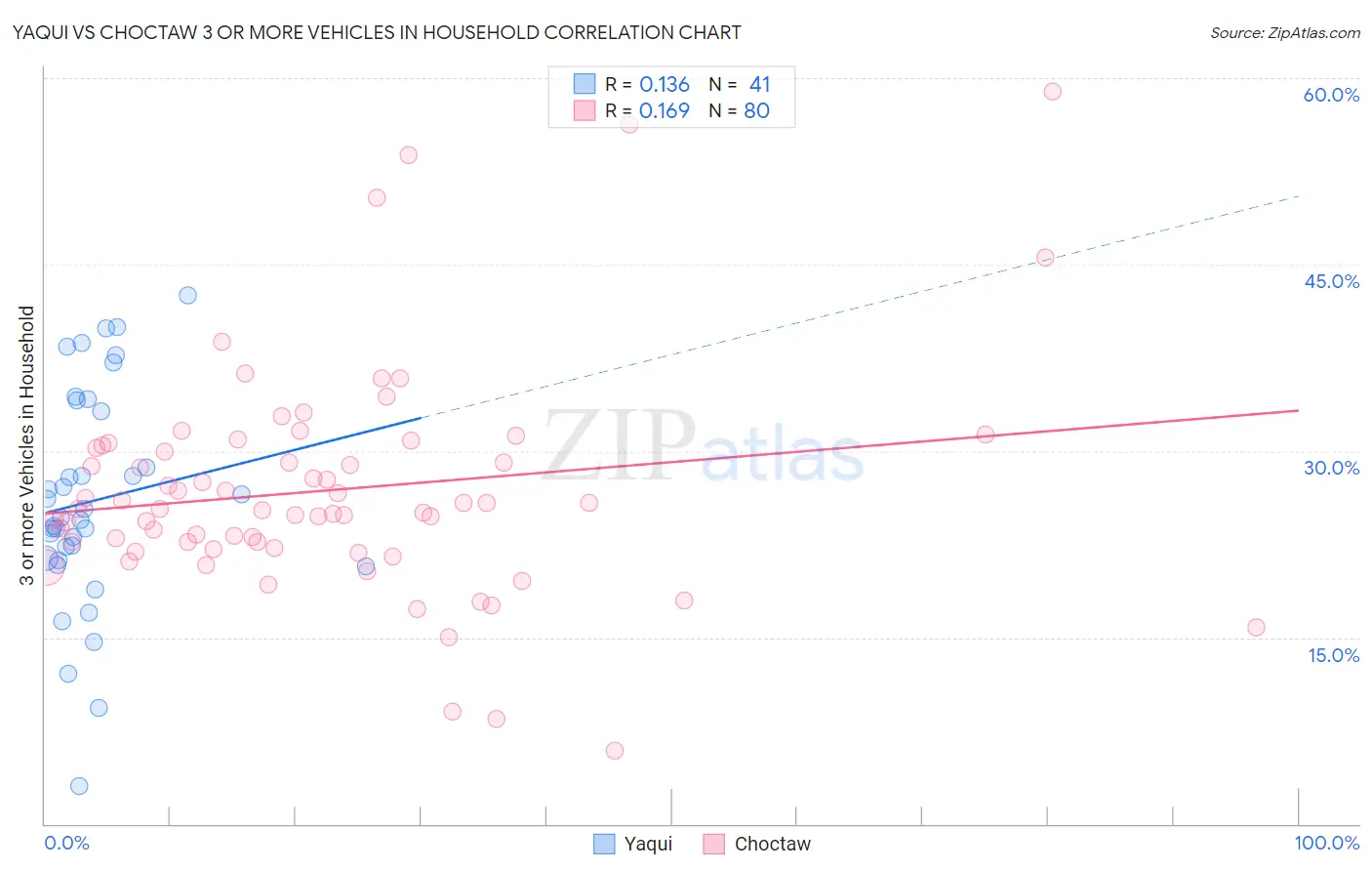 Yaqui vs Choctaw 3 or more Vehicles in Household