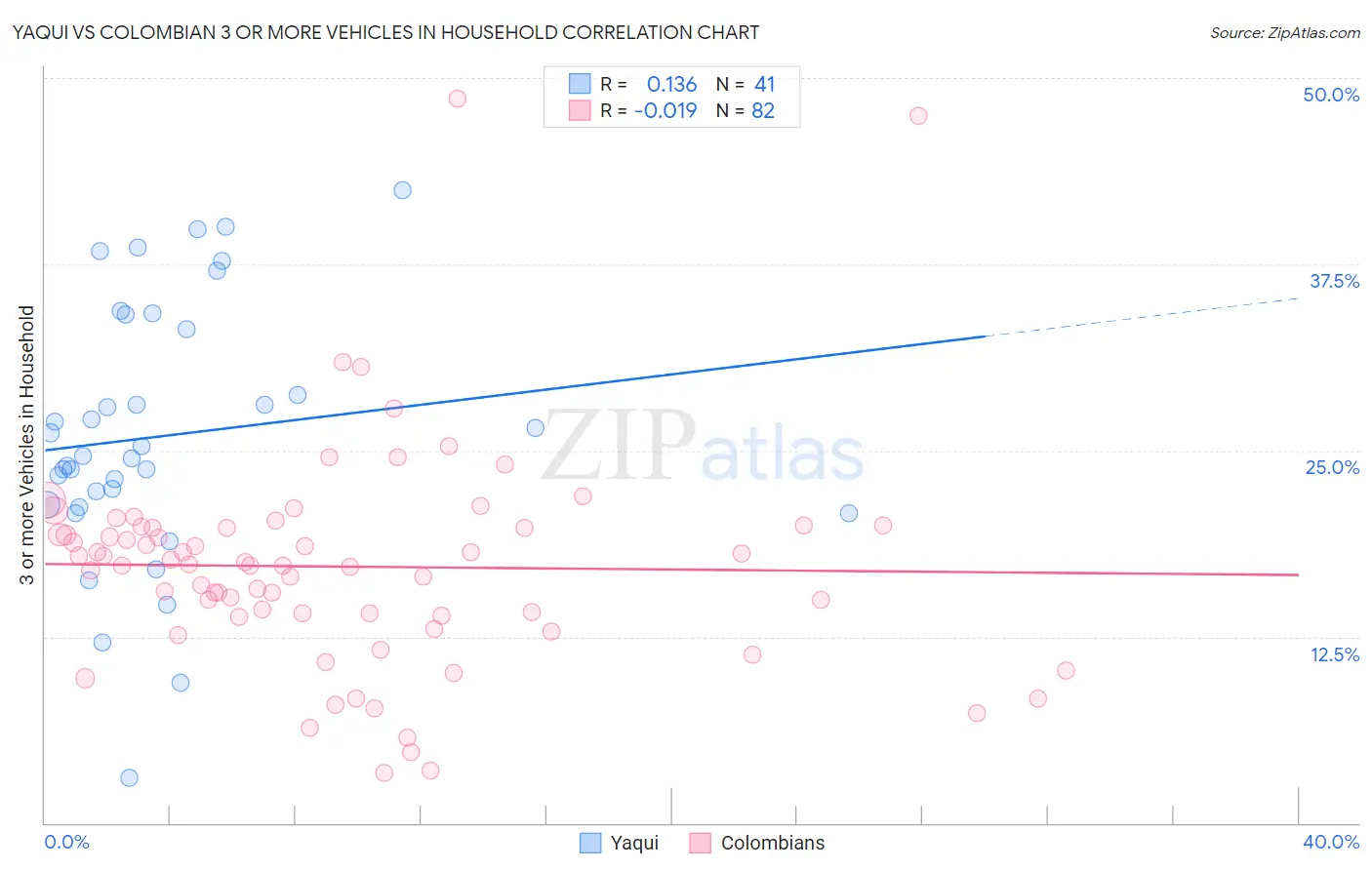 Yaqui vs Colombian 3 or more Vehicles in Household