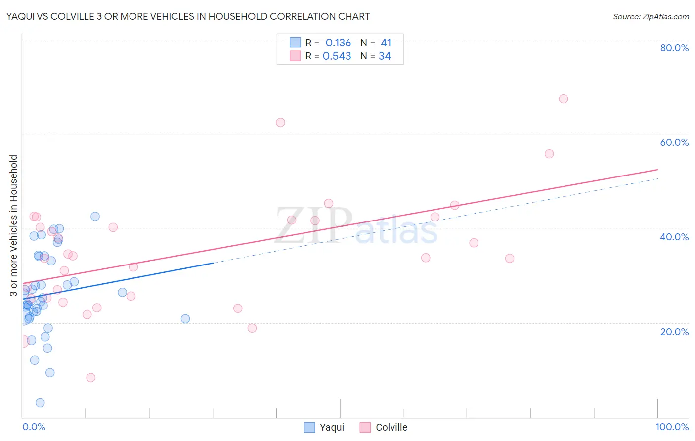 Yaqui vs Colville 3 or more Vehicles in Household