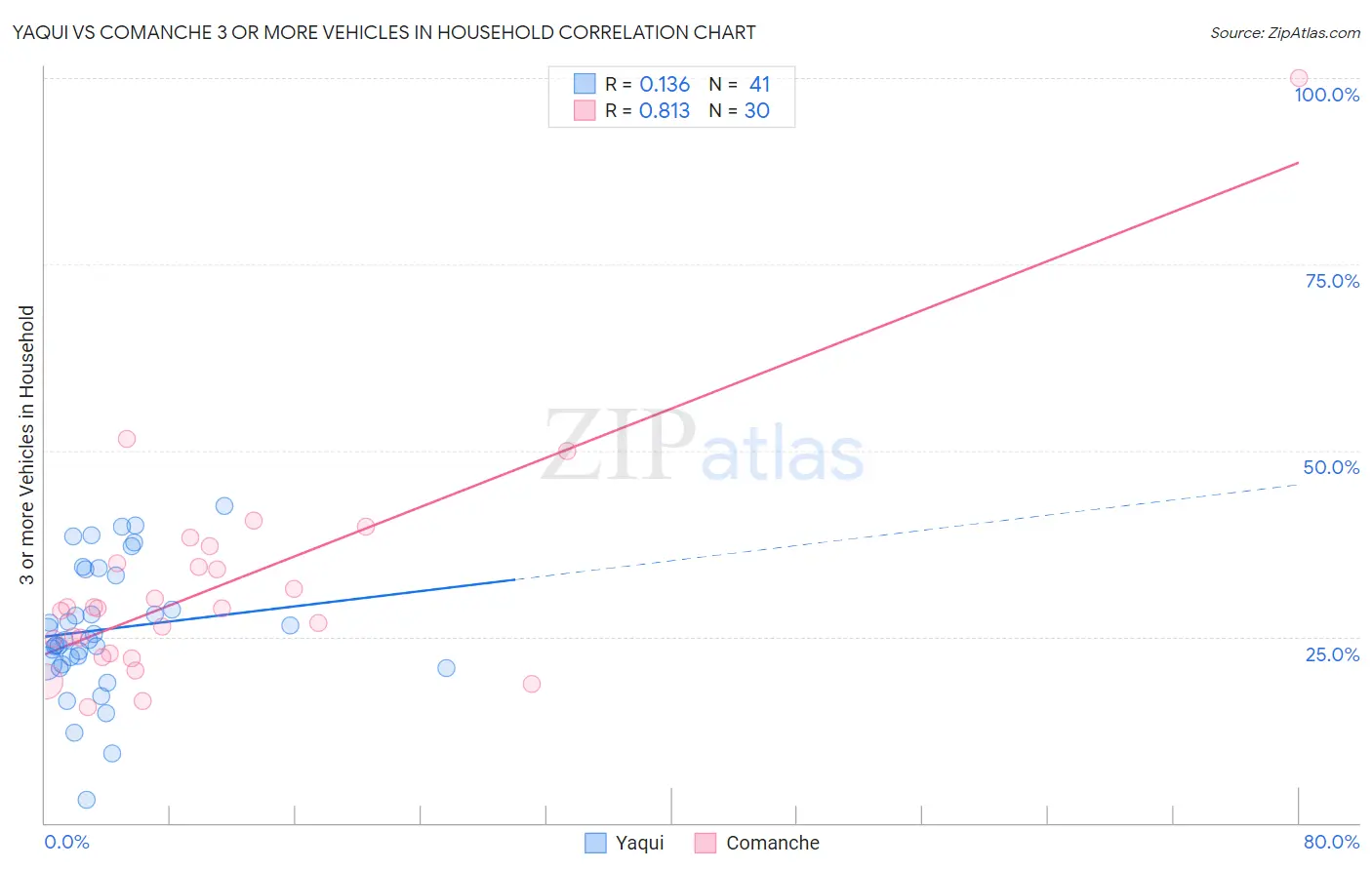 Yaqui vs Comanche 3 or more Vehicles in Household