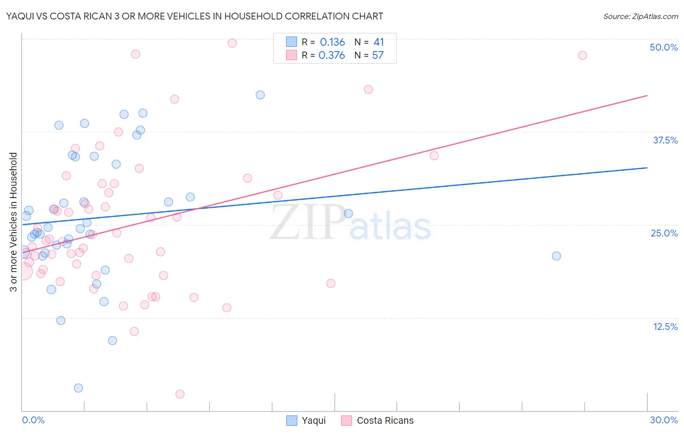 Yaqui vs Costa Rican 3 or more Vehicles in Household