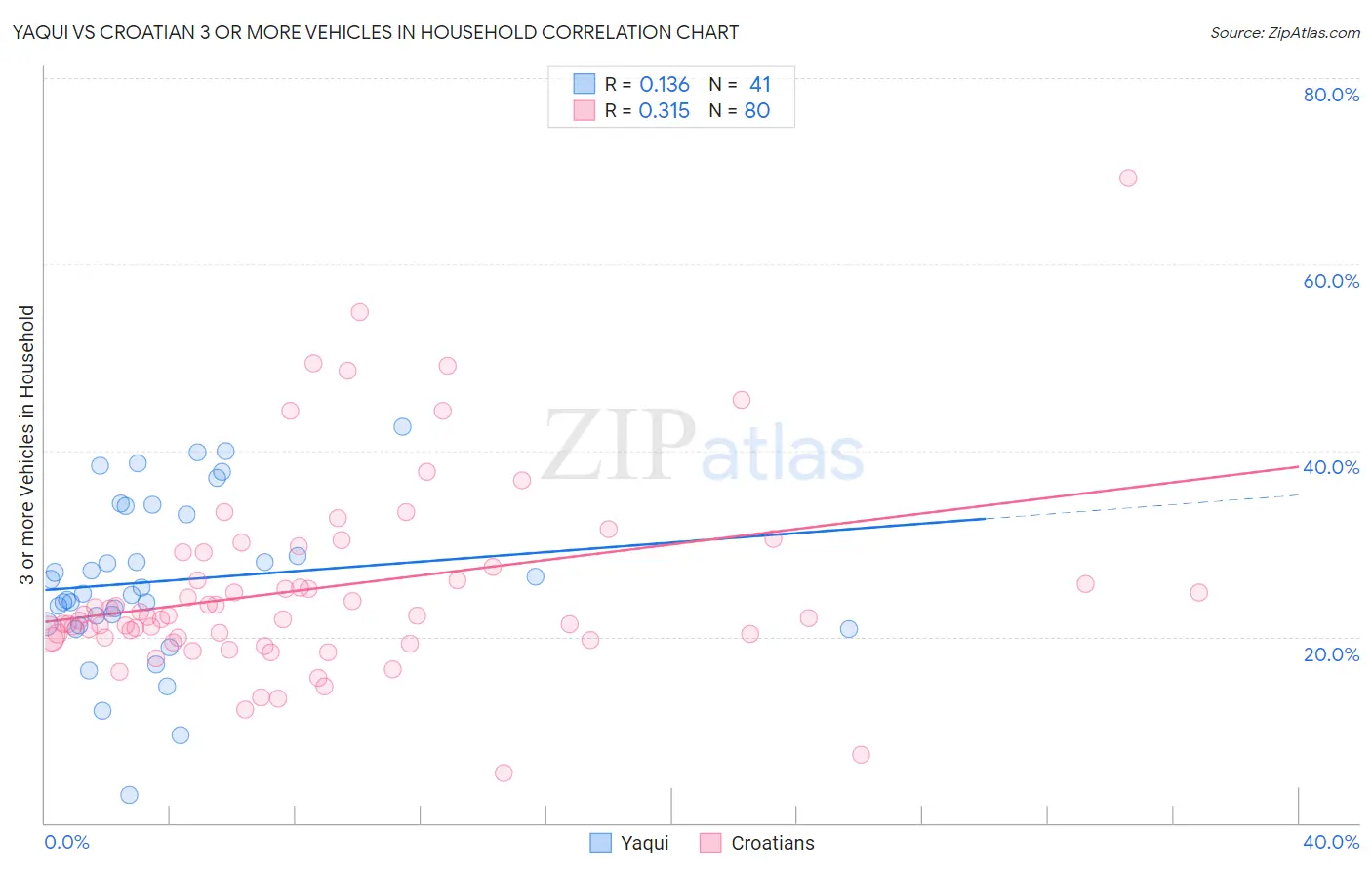 Yaqui vs Croatian 3 or more Vehicles in Household