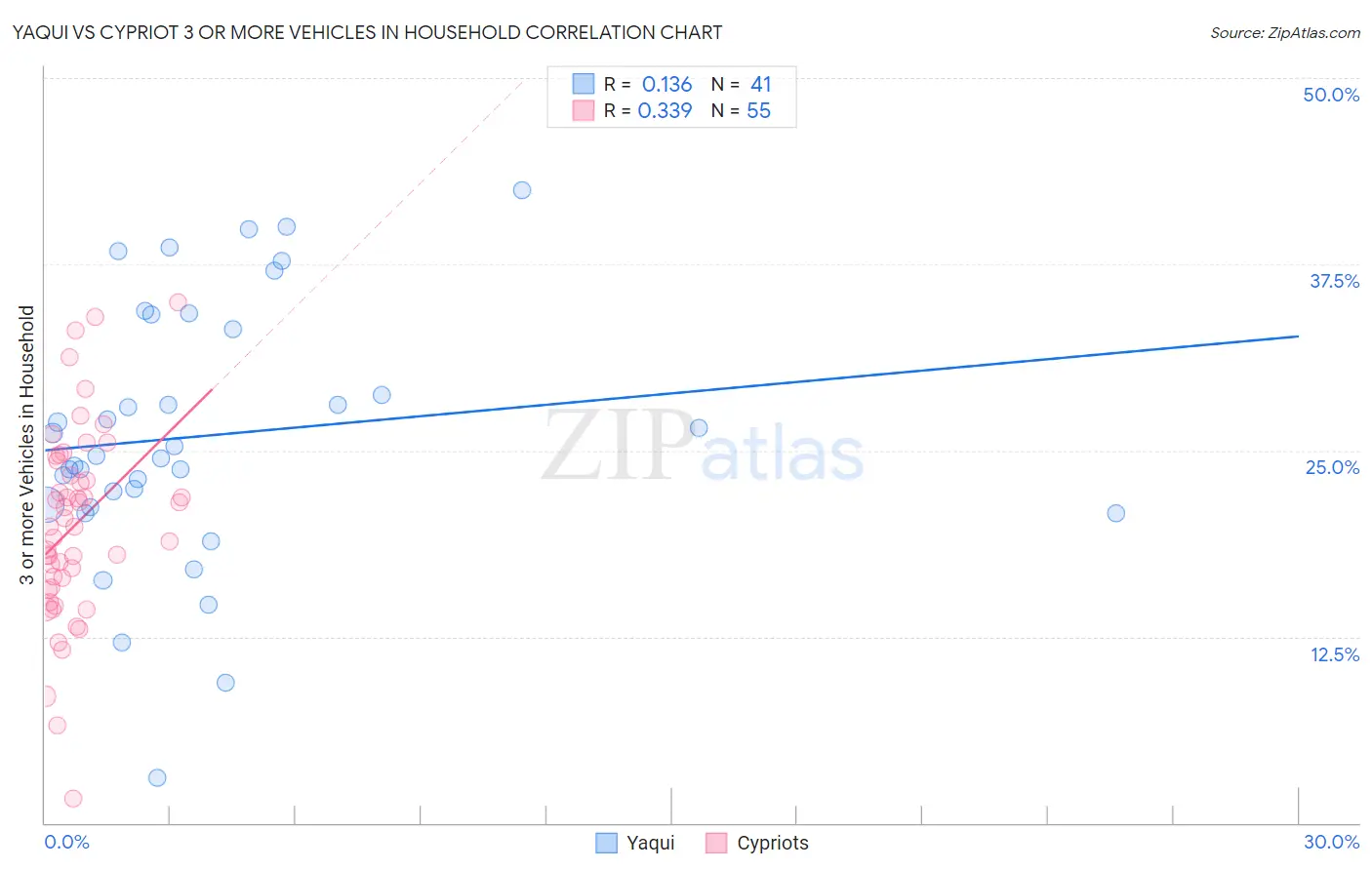 Yaqui vs Cypriot 3 or more Vehicles in Household