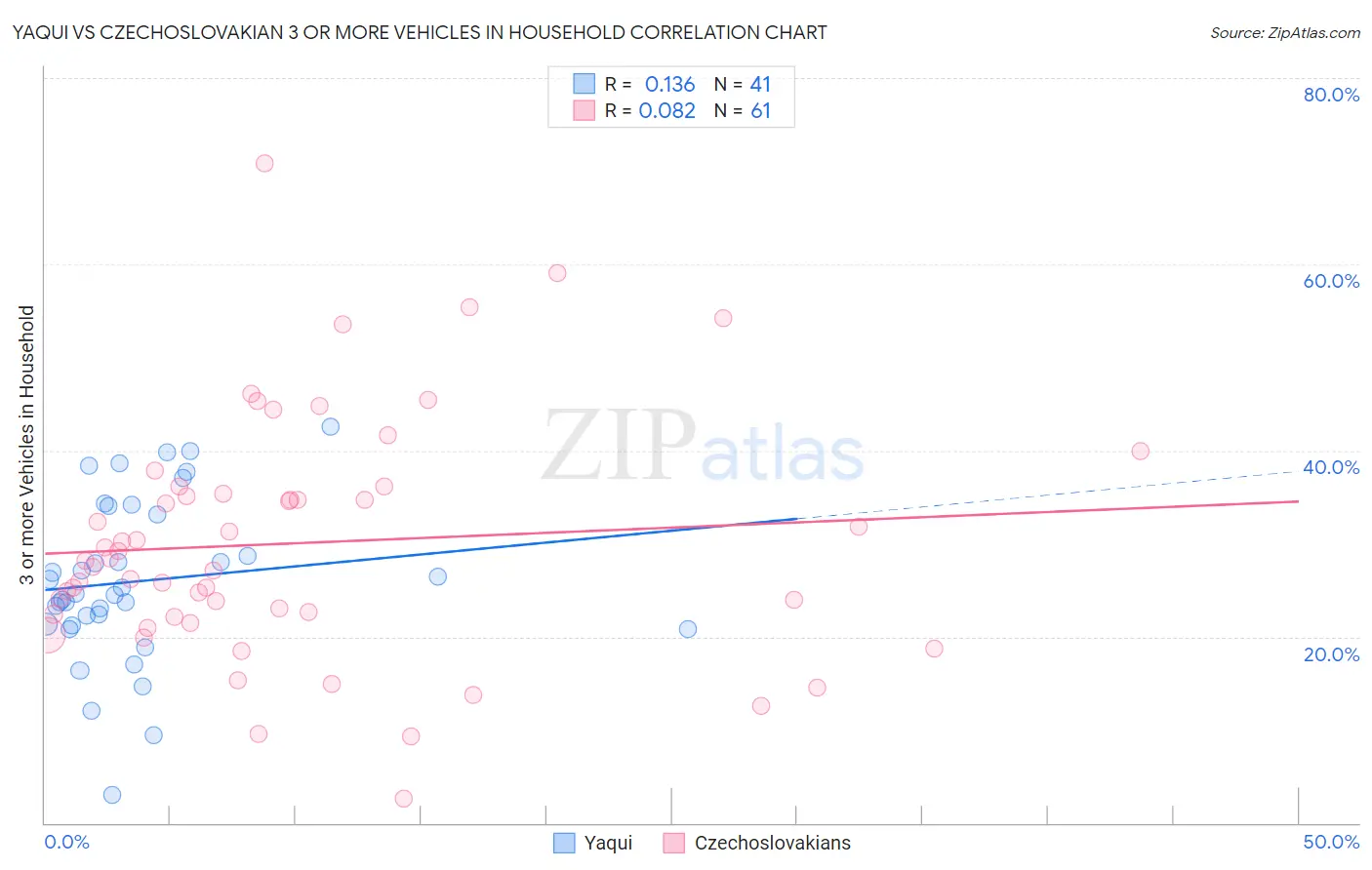 Yaqui vs Czechoslovakian 3 or more Vehicles in Household