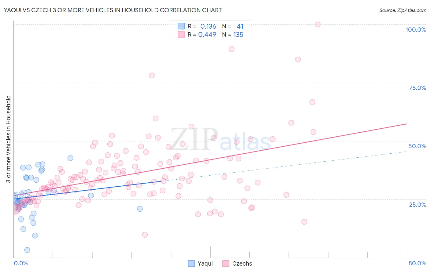 Yaqui vs Czech 3 or more Vehicles in Household