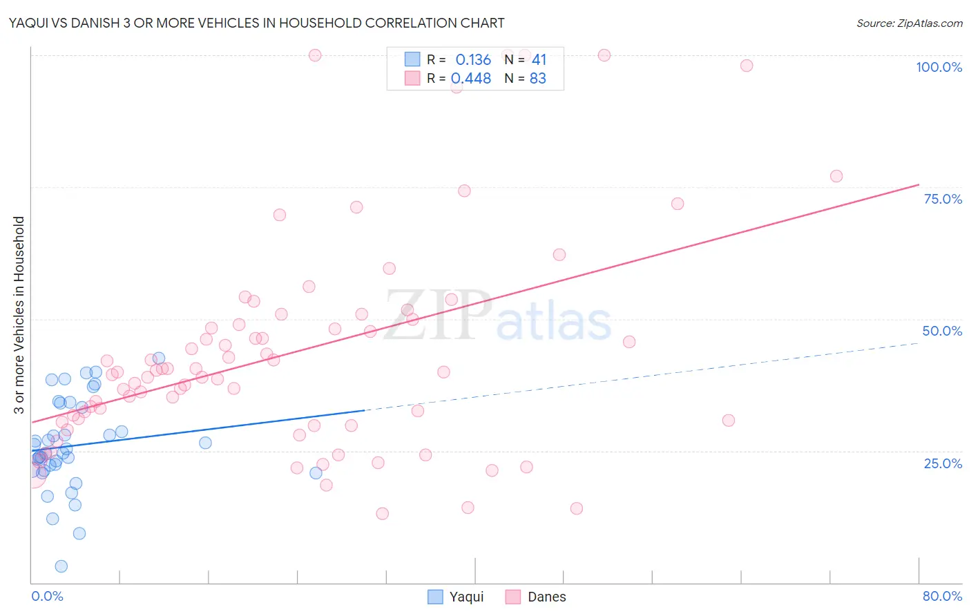 Yaqui vs Danish 3 or more Vehicles in Household