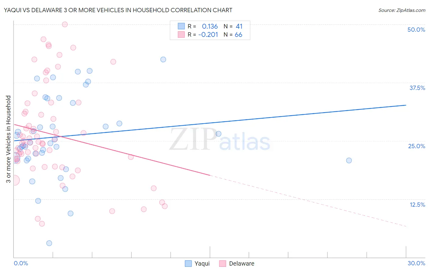 Yaqui vs Delaware 3 or more Vehicles in Household