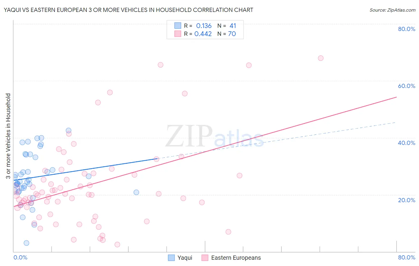 Yaqui vs Eastern European 3 or more Vehicles in Household