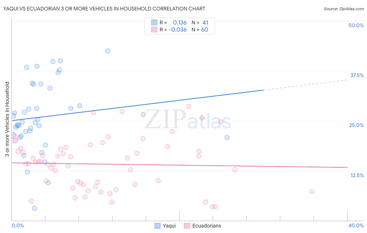 Yaqui vs Ecuadorian 3 or more Vehicles in Household